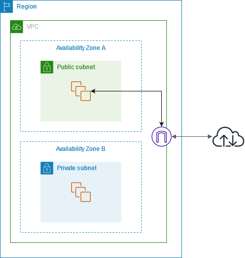 Image showing that the internet gateway sits between the VPC we create and the AWS region, showing a traffic flow from the public subnet in AZ A through to the internet.