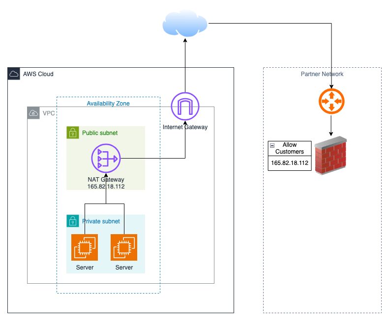 Image showing traffic flow from a private subnet to a partner network. Servers placed in private subnet and a NAT gateway in the public subnet, allowing outgoing communications from the servers.