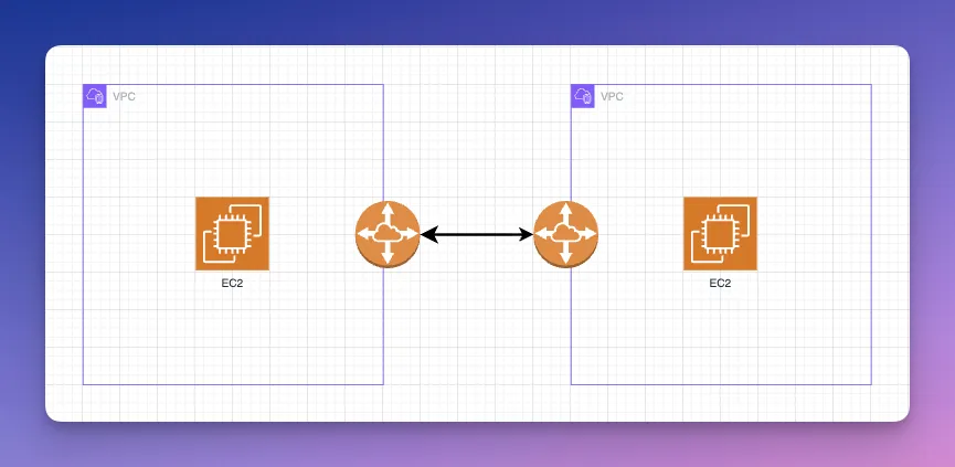 Image displaying 2 VPC's in AWS connected by VPC Peering. Each VPC contains an EC2 instance for example purposes.