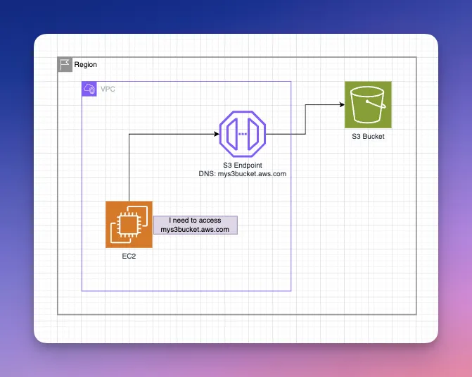 Image showing a VPC with an EC2 instance, an S3 endpoint and an S3 bucket, showing the flow of traffic to the S3 bucket through the endpoint from the EC2 instance.