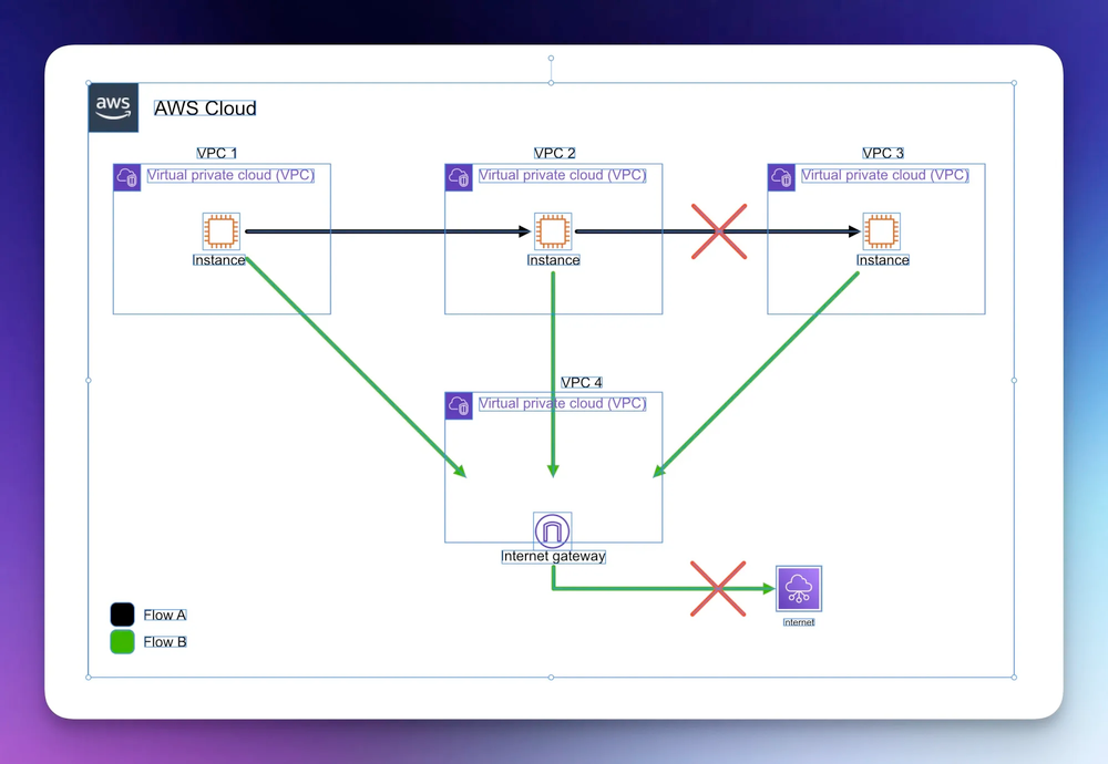 image displaying 4 VPCs that are connected and its flows, depicting where transitive routing is not possible with VPC Peering