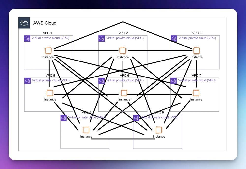 Image displaying an AWS network where each VPC from 1 to 9 each has a VPC Peering connection to eachother.
