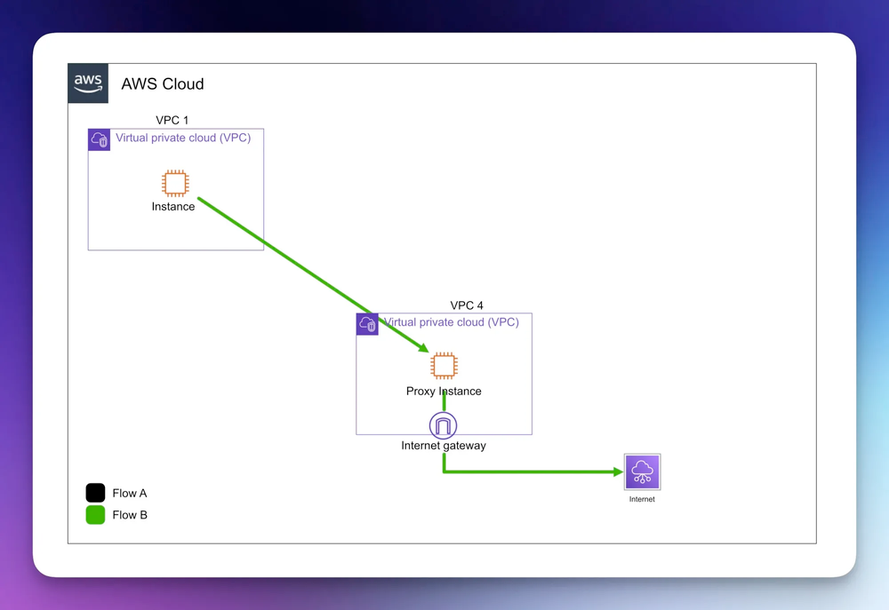Image showing 2 VPCs that are Peered using VPC Peering and an internet gateway in one of the VPCs to allow internet conenctivity.