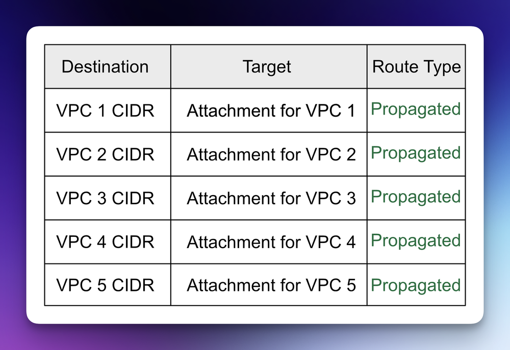 Image depicting a route table to transit gateway. Each Destination VPC CIDR range states its route target and the route type. In this case, all are "Propagated".