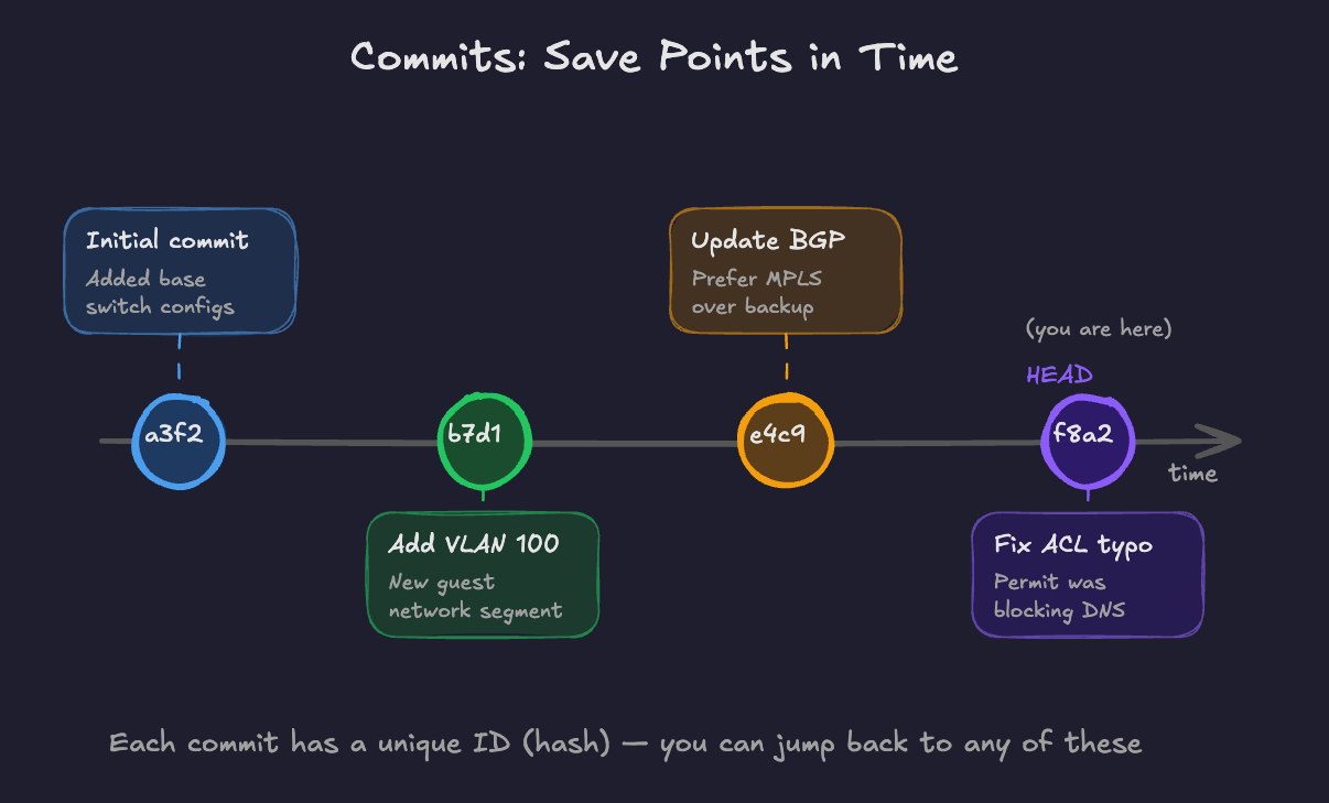 example git commit structure showing with 4 commits all for different network changes being made.
