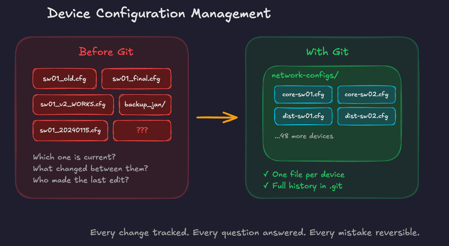 Image displaying the difference between before git and with. Previously we had backups sprawling with different version names, whereas now, they're all version controlled within git. 
