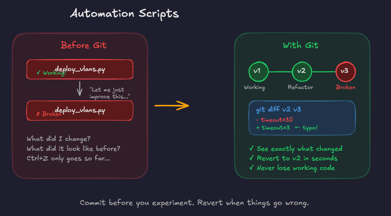 Example image showing an automation script being version controlled, vs not. previously we made a change without version control, and unsure why the script broke. with git we can revert back to a known working version.