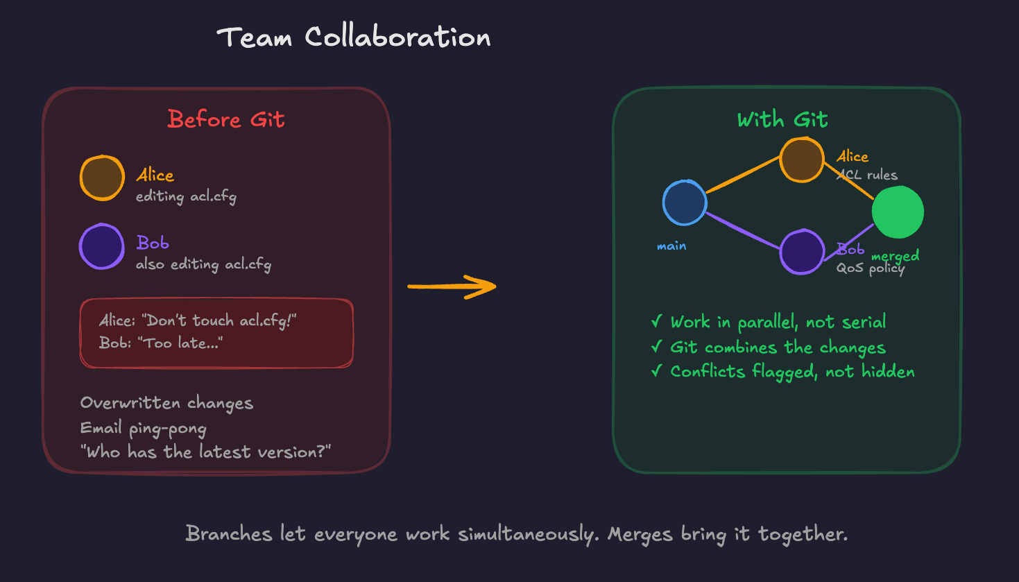 Example image of increase collaboration between network config change sbefore and after git control. listing the positives from it.