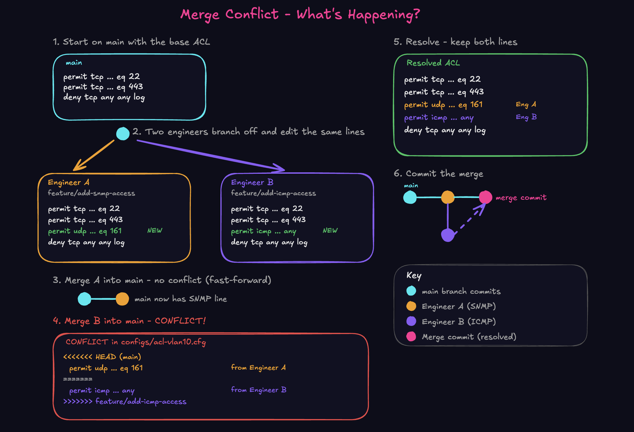 Diagram showing how a Git merge conflict occurs and is resolved when two engineers edit the same ACL on separate branches