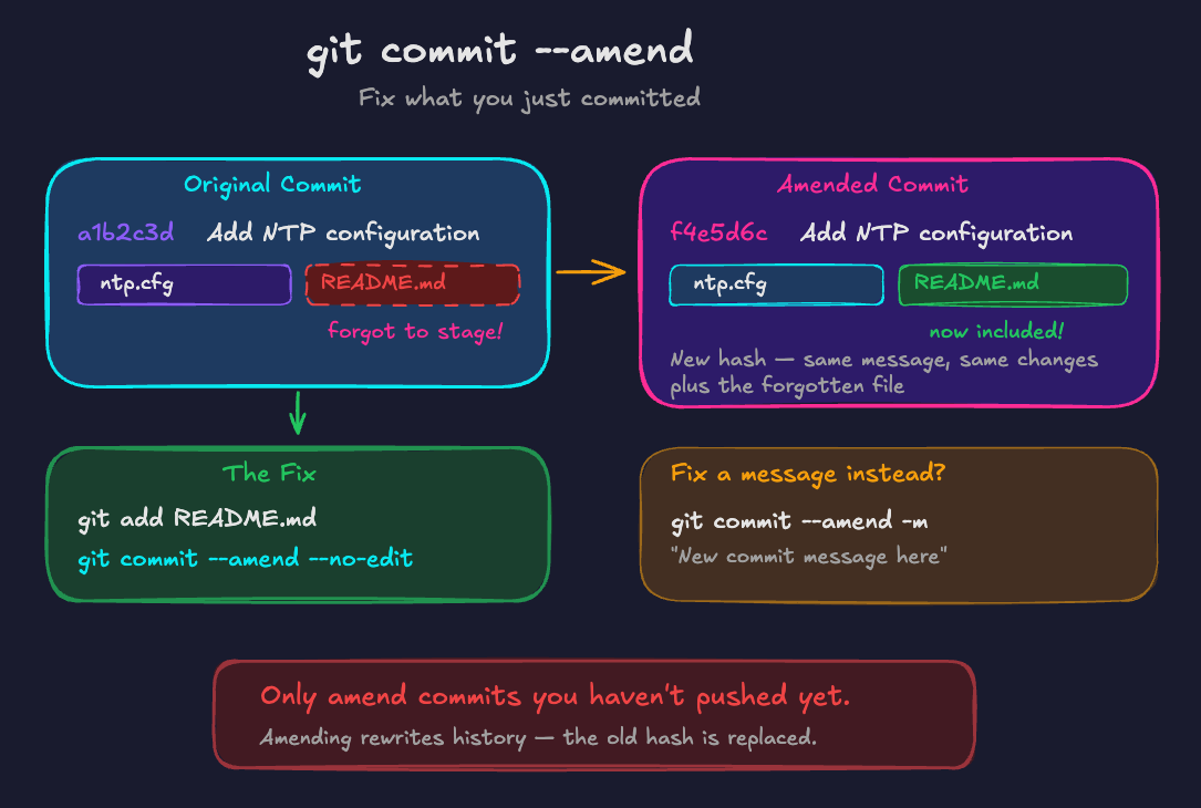 Image showing the flow for our git commit --amend command in our network flow.
