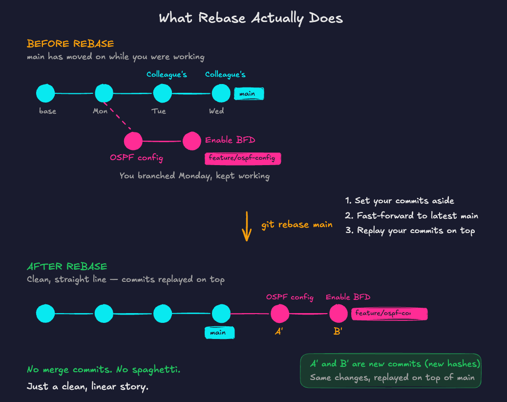image showing multiple git graphs and how rebase condenses these into one seamless branch/ flow for our network configs.
