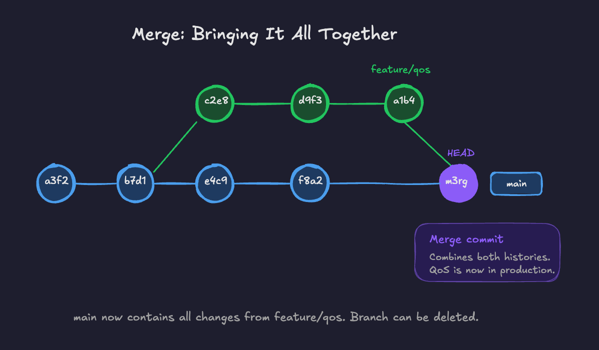 example image of a merge displaying the feature/qos branch merging into main with a final merge commit message.
