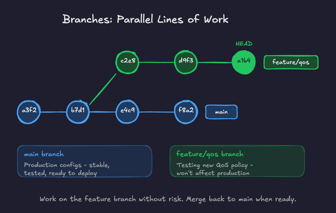 example image displaying branches with different features being created. in this example, there is a git branch called feature/qos-branch which is 1 commit ahead of main branch.