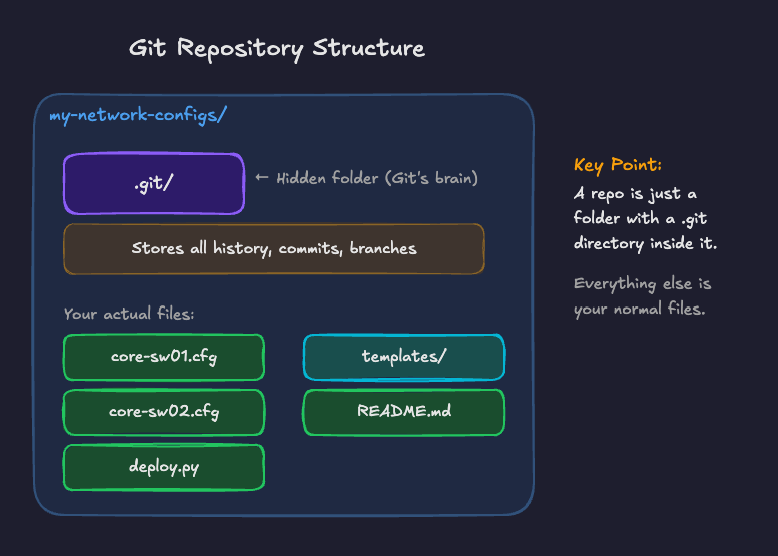 git repo structure shown with example network configurations including the .git folder