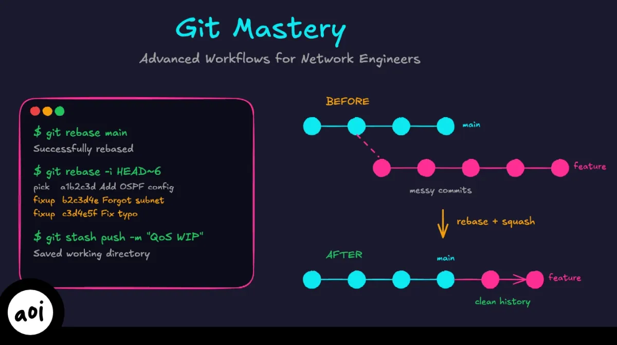 Git Mastery - Rewriting History and Advanced Workflows for Network ...