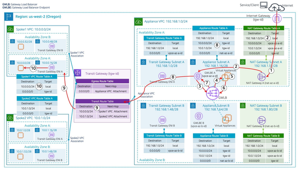 Routing & Connectivity in AWS, Part 1 - A Guide for Network Engineers